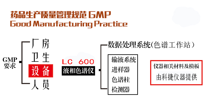 南京科捷3Q認證及審計追蹤色譜工作站簡析