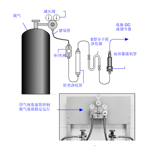氣相色譜儀載氣使用注意事項(xiàng)